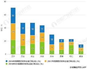 2019年中國醫(yī)療軟件行業(yè) 市場現(xiàn)狀、融合趨勢與浙江軟件開發(fā)新機(jī)遇